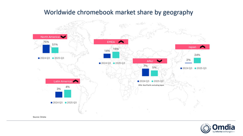 按地域劃分的全球Chromebook市場佔有率